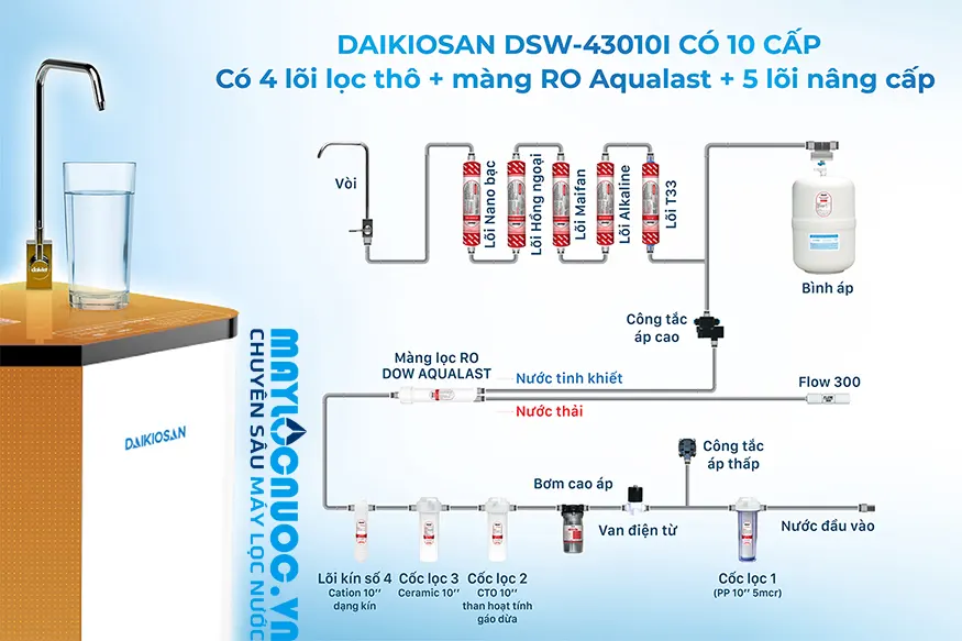Máy lọc nước phong thủy Daikiosan DSW-43010I